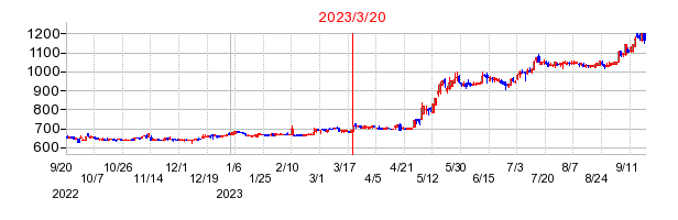2023年3月20日 17:00前後のの株価チャート